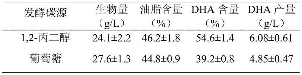 Method for increasing content of docosahexaenoic acid in schizochytrium limacinum grease