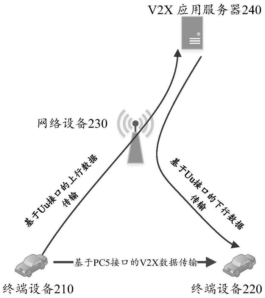 Communication method and device