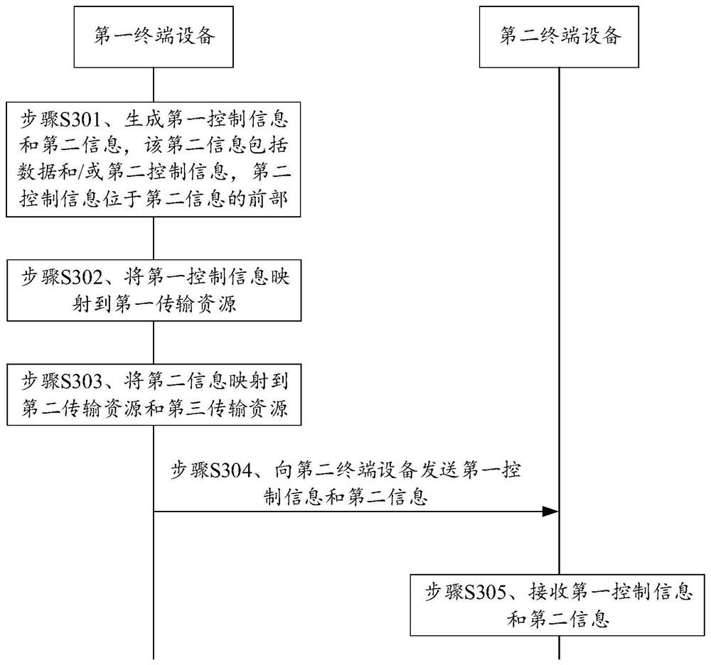 Communication method and device