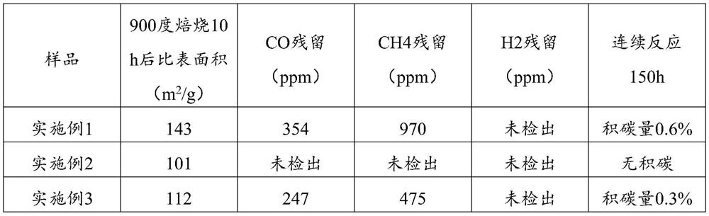 High-temperature anoxic catalytic combustion catalyst as well as preparation method and application thereof