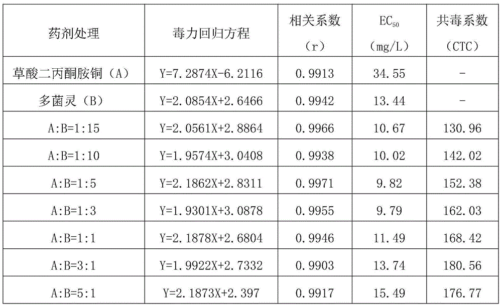 Bactericidal composition containing oxalate diacetonamine copper and benzimidazole bactericide