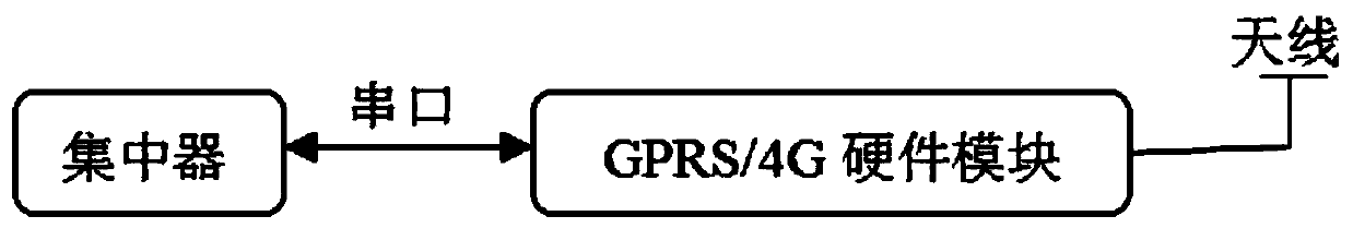 Method for communication of power line carrier communication system in mobile signal coverage blind area