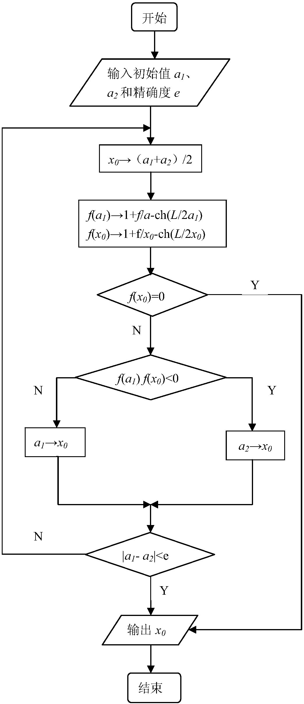 Vault deflection control method in catenary arch springing increased cross-section reinforcement construction