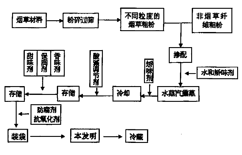 Bagging oral containing tobacco and manufacture method thereof