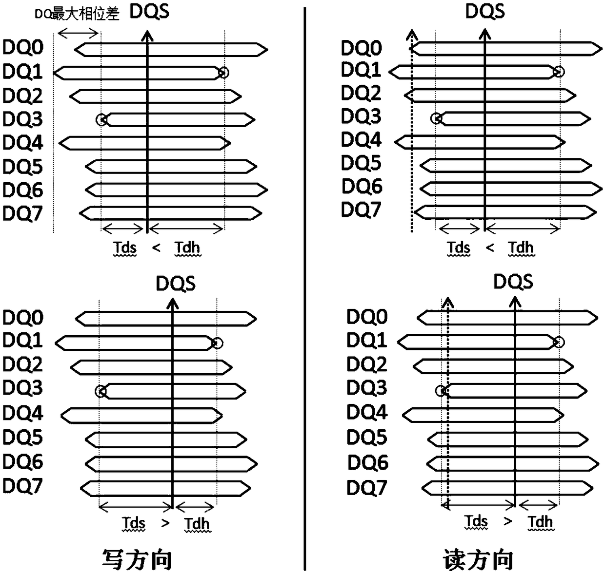 DQS position adjusting method and device