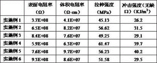 Antistatic epoxy resin composite material and preparation method thereof