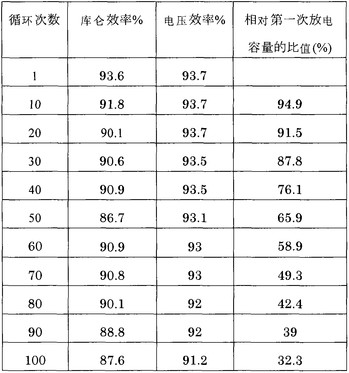 Regeneration method for waste liquor of all-vanadium flow battery