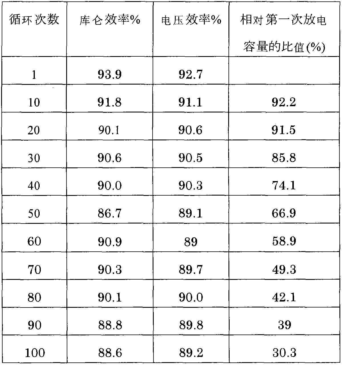 Regeneration method for waste liquor of all-vanadium flow battery