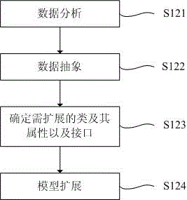 Information modeling method for production overhaul management of power distribution network and information interactive system and method