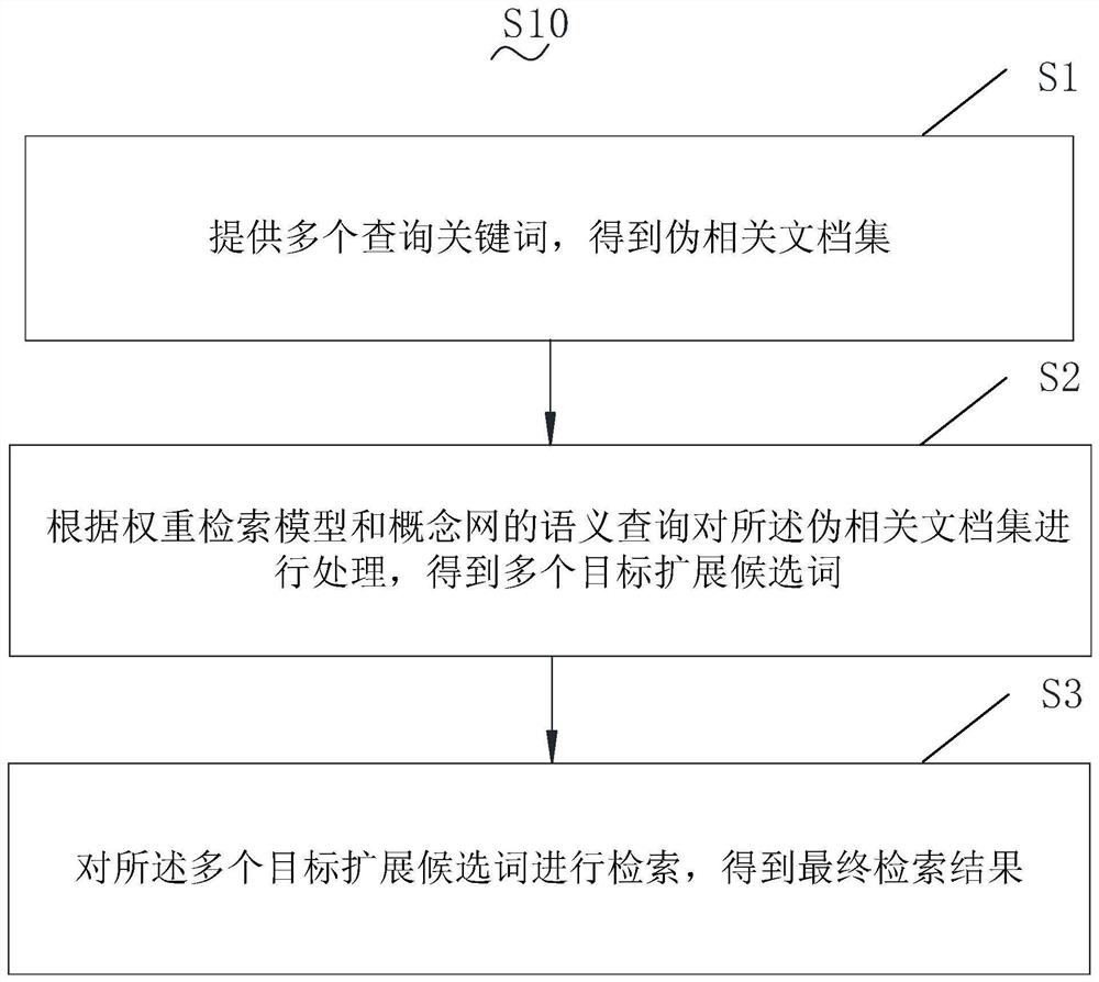 Information retrieval method and system and medium