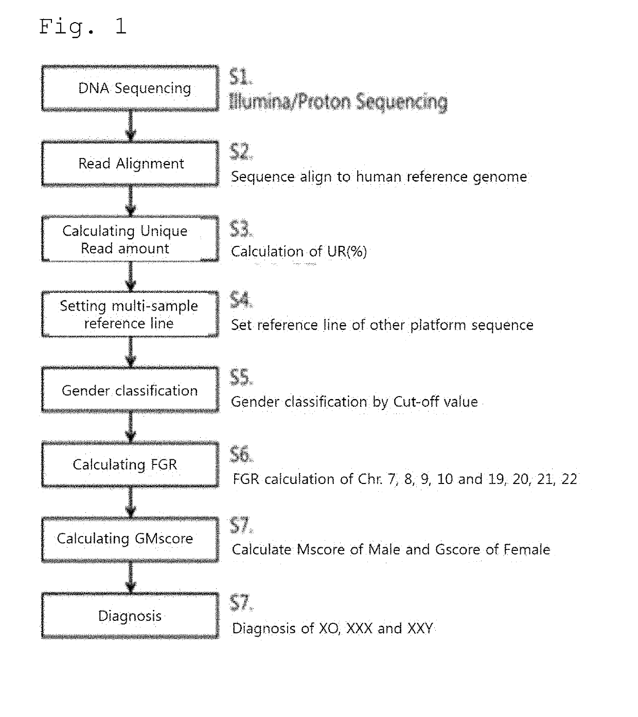 Novel method capable of differentiating fetal sex and fetal sex chromosome abnormality on various platforms