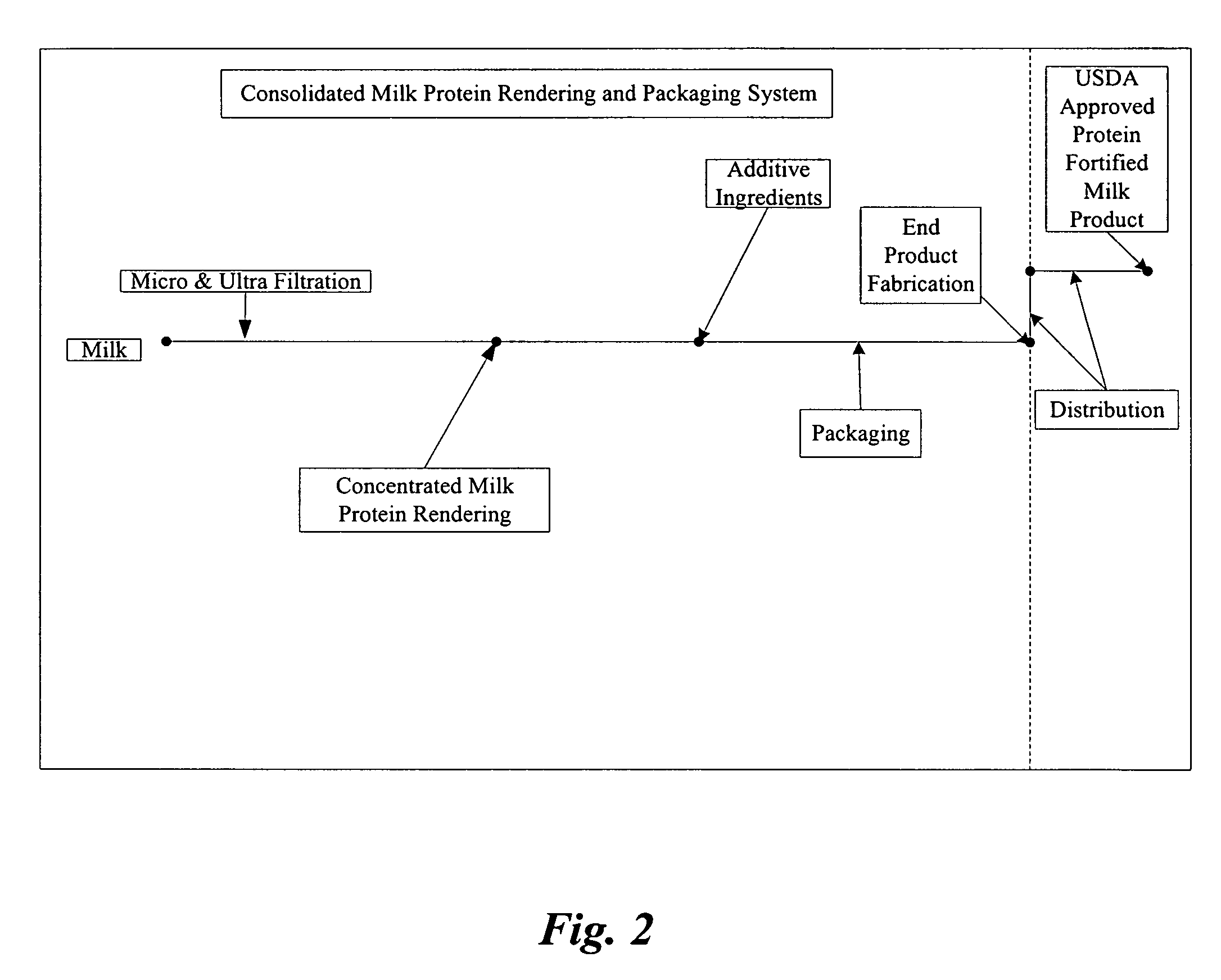 Concentrated-protein food product and process