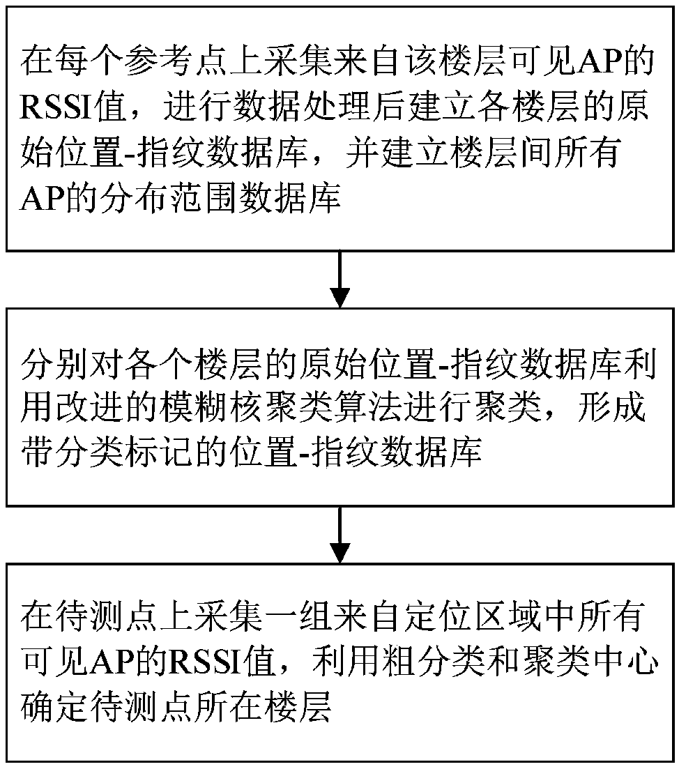 A method for discriminating indoor positioning floor based on improved fuzzy kernel clustering