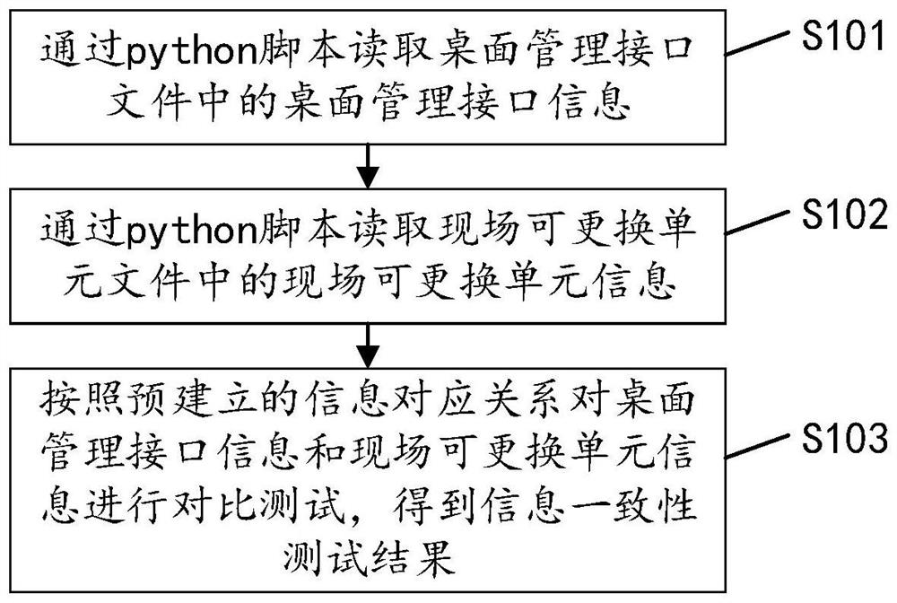 Information consistency test method, device and equipment and computer readable storage medium