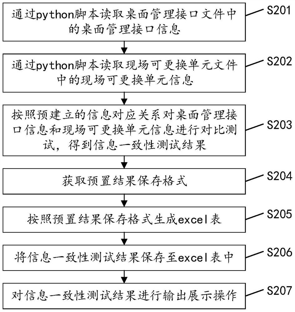 Information consistency test method, device and equipment and computer readable storage medium