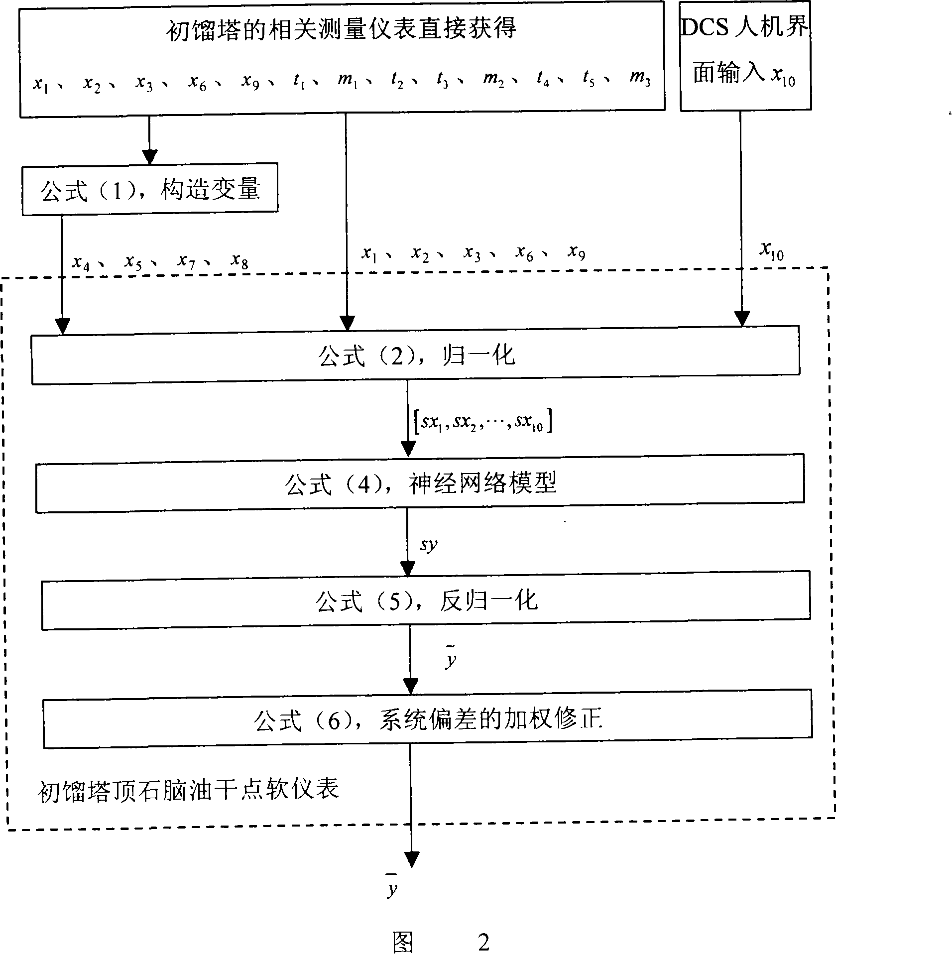 Soft measuring method for on-line determining petroleum naphtha quality index on top of primary tower