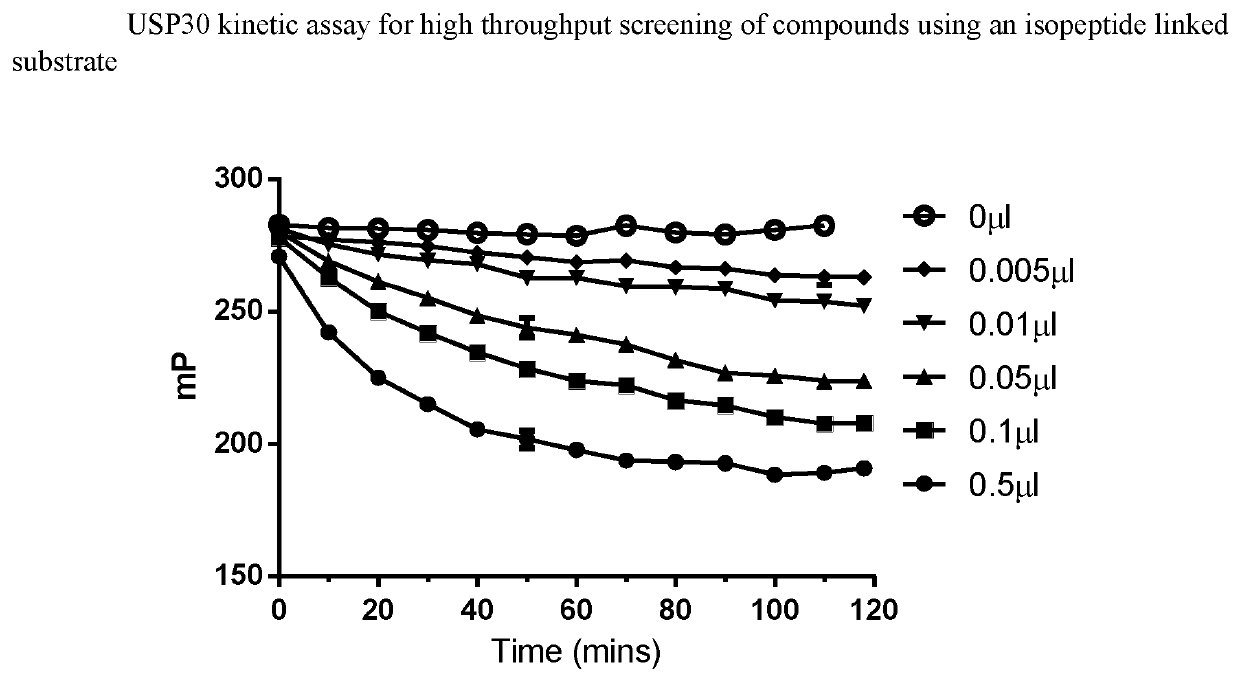 1-cyano-pyrrolidine derivatives as DUB inhibitors