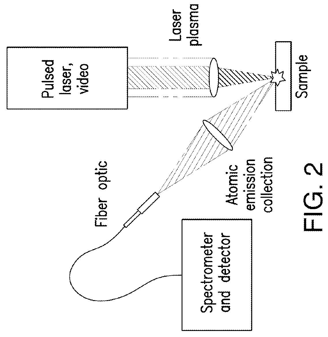 Method And System For Obtaining Geochemistry Information From Pyrolysis Induced By Laser Induced Breakdown Spectroscopy