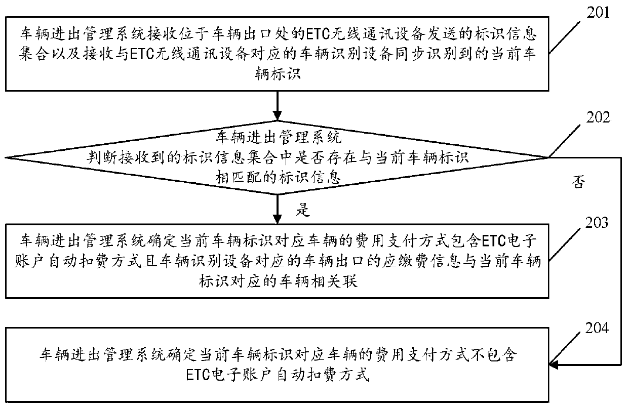 Payment control method and device based on ETC equipment