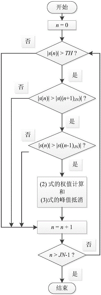 Peak cancellation method for OFDM system