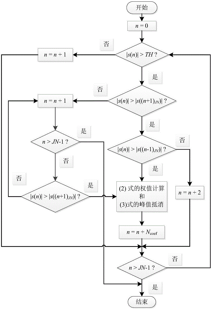 Peak cancellation method for OFDM system