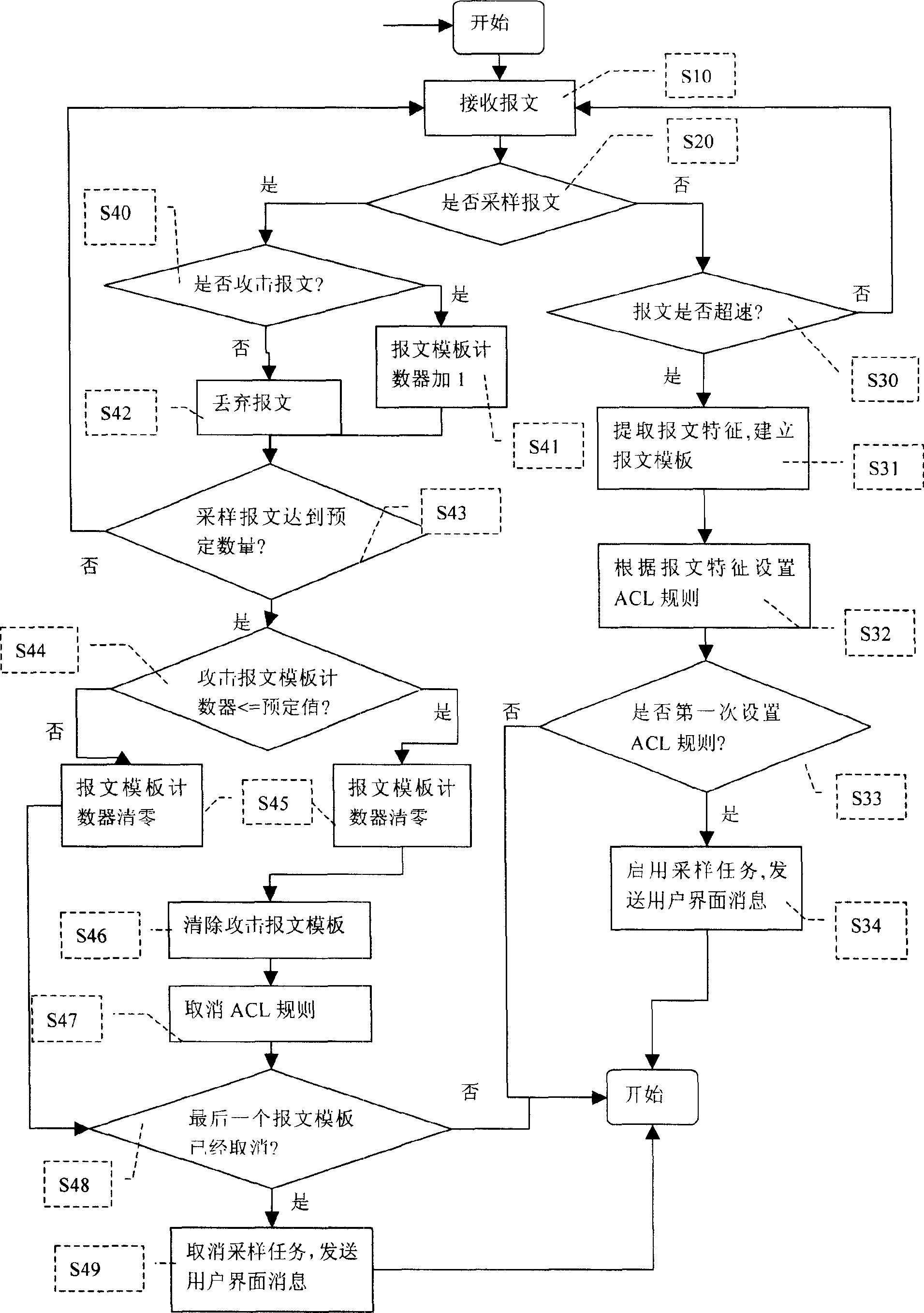 Protective method for network attack