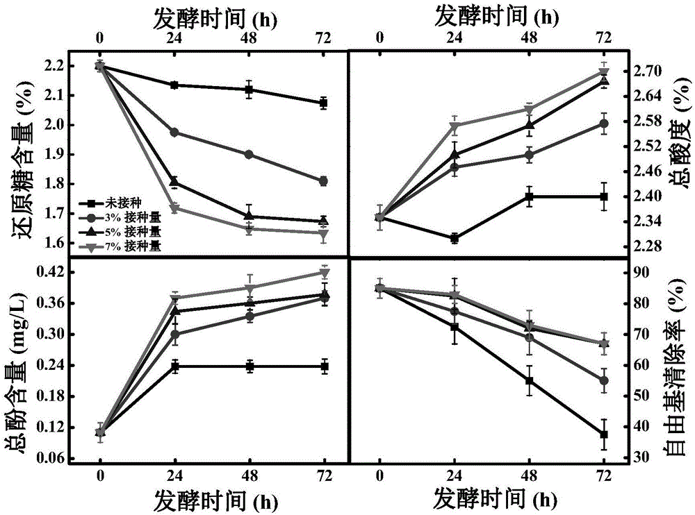 Method for reducing acrylamide generation in high-temperature processed food with fermented acidic juice