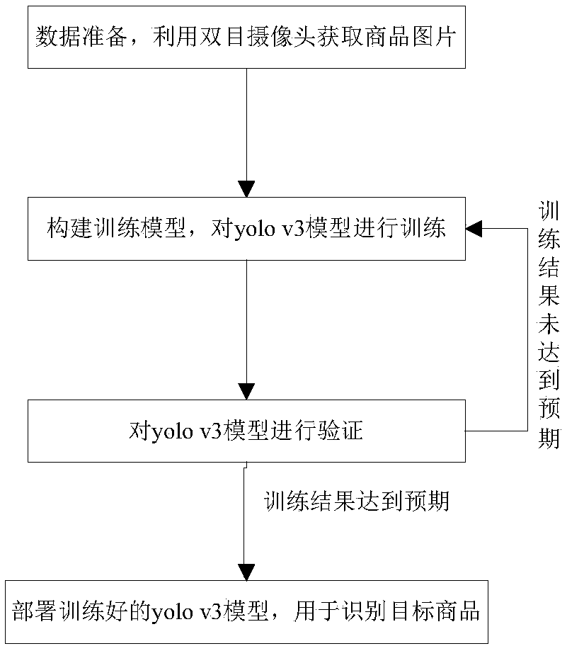 Binocular vision technology adopted commodity identification algorithm for unmanned vending counter