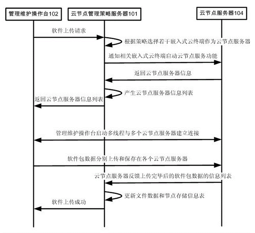 Terminal software online upgrading system and method based on cloud computing environment