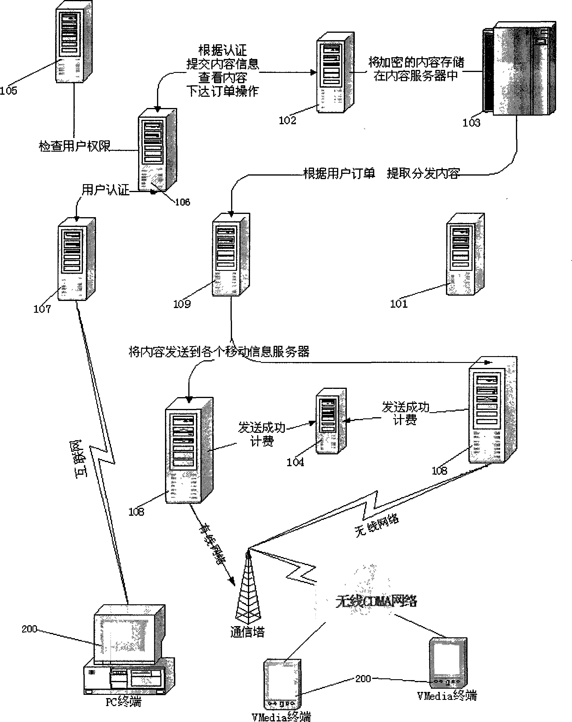 Mobile communication system and method with digital copyright protection and authentication