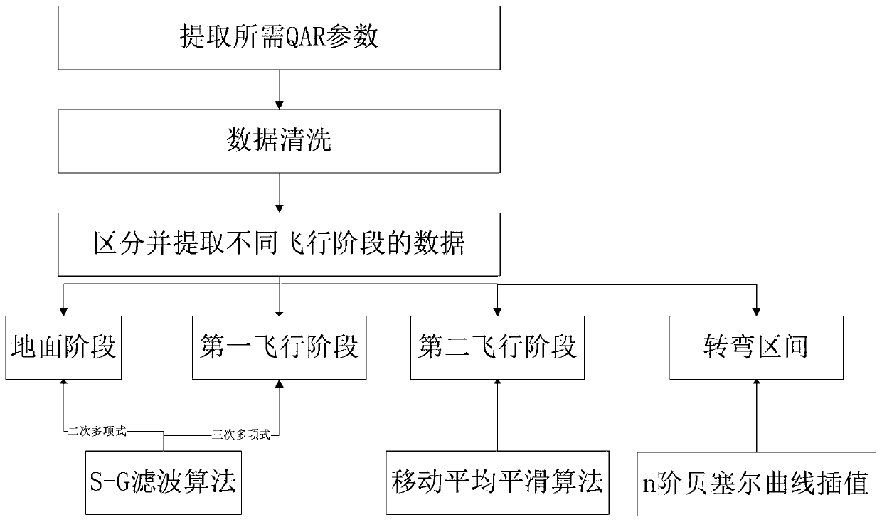 Flight path self-adaptive smoothing method based on time sequence QAR parameters