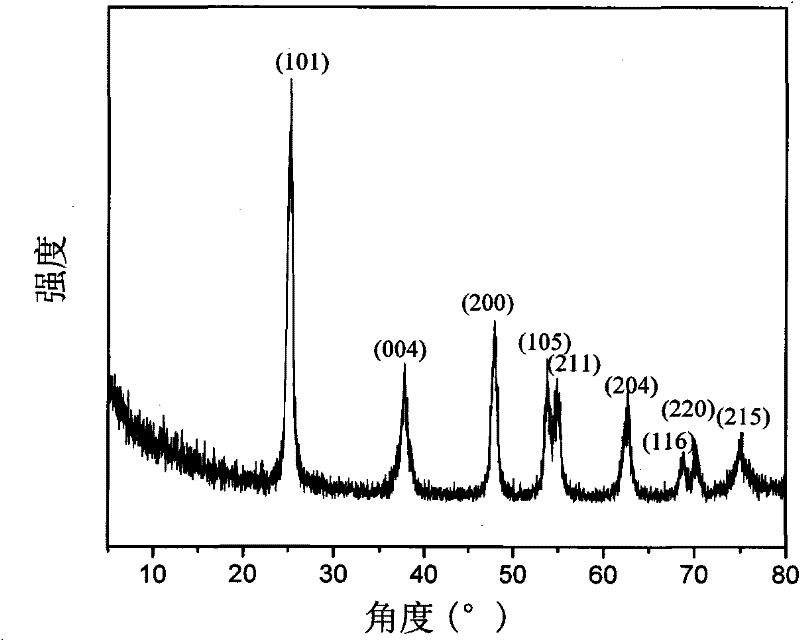 Preparation method of graphene/titanium dioxide composite photocatalyst