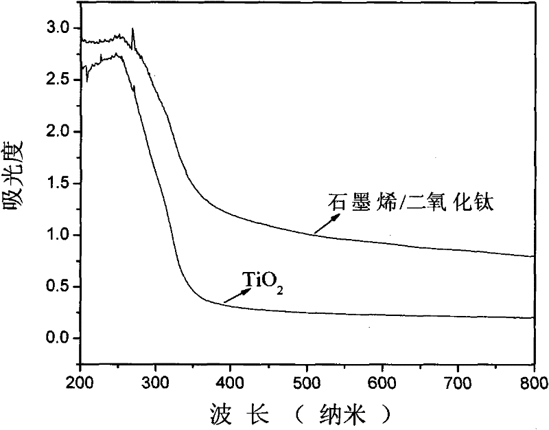 Preparation method of graphene/titanium dioxide composite photocatalyst