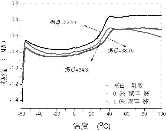 Preparation method of bonding polyaniline on surfaces of styrene-acrylate copolymer emulsion particles