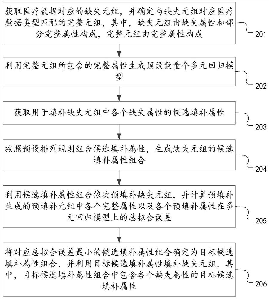 Medical data missing processing method, device and equipment based on multiple regression model