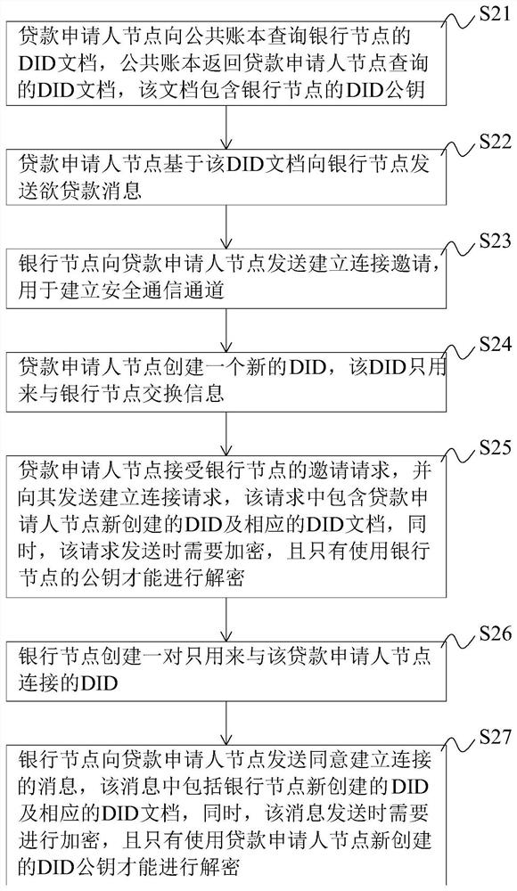 Personal loan processing method and system based on digital identity, equipment and medium