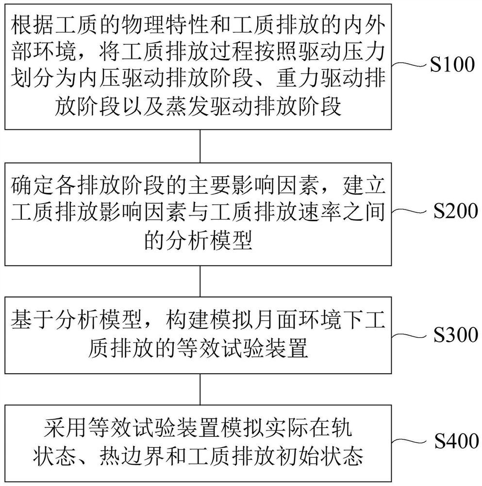 A lunar surface working medium emission equivalent test device and method