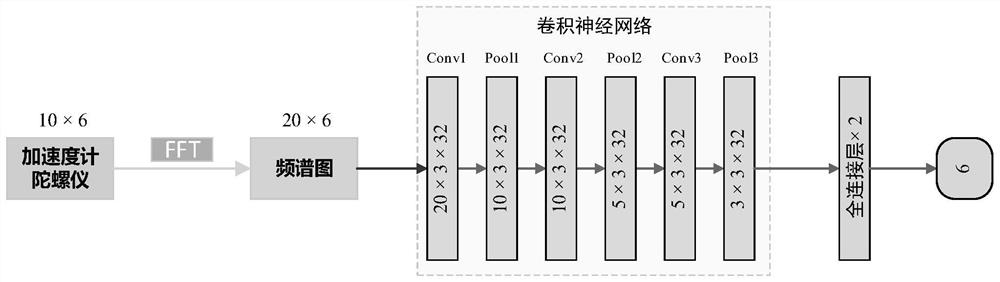 Positioning method based on frequency domain analysis and convolutional neural network