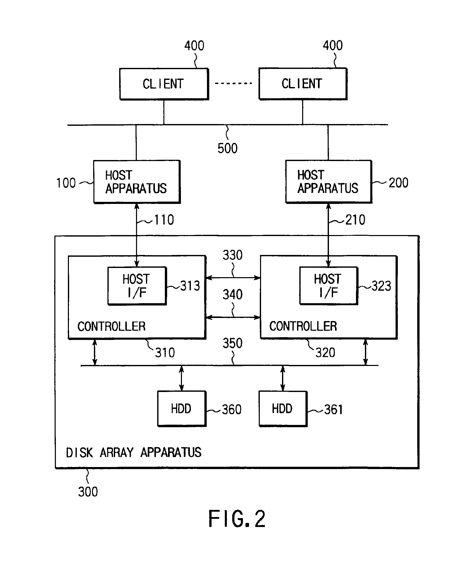 System for selectively using different communication paths to transfer data between controllers in a disk array in accordance with data transfer size