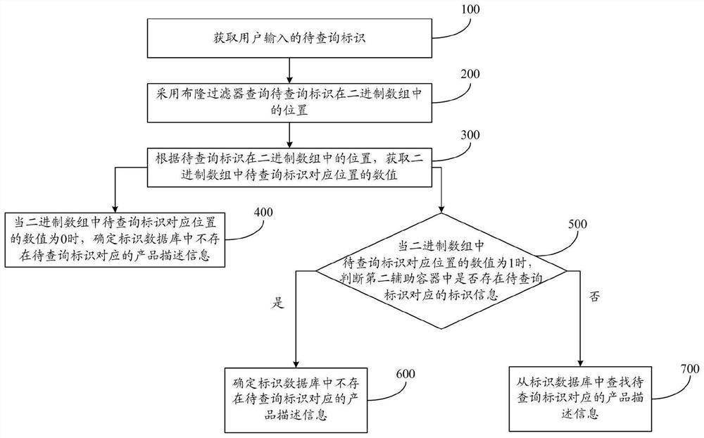 MES-oriented industrial Internet identifier query method and system