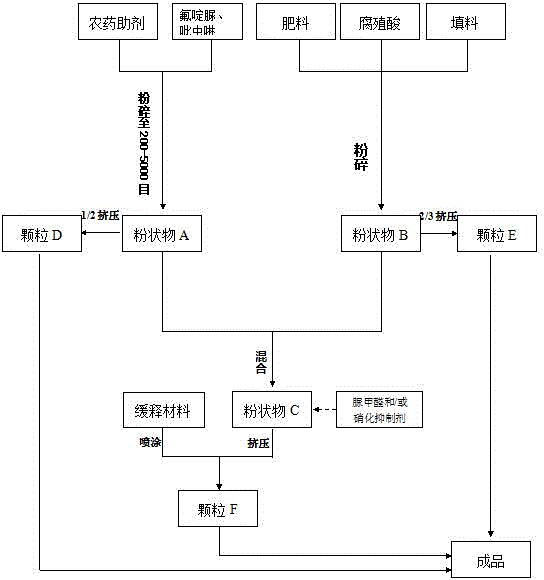 Sustained-release pesticide fertilizer and preparation method thereof