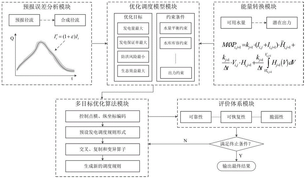 Generation method of power generation scheme to prevent sustained damage of hydropower station groups