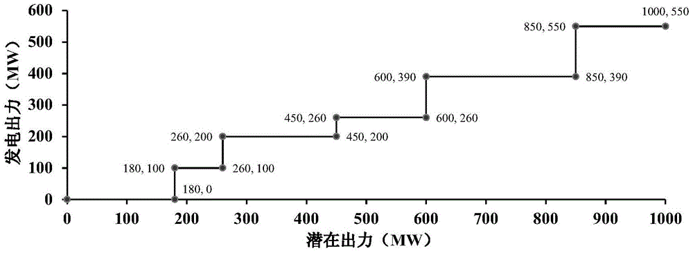 Generation method of power generation scheme to prevent sustained damage of hydropower station groups