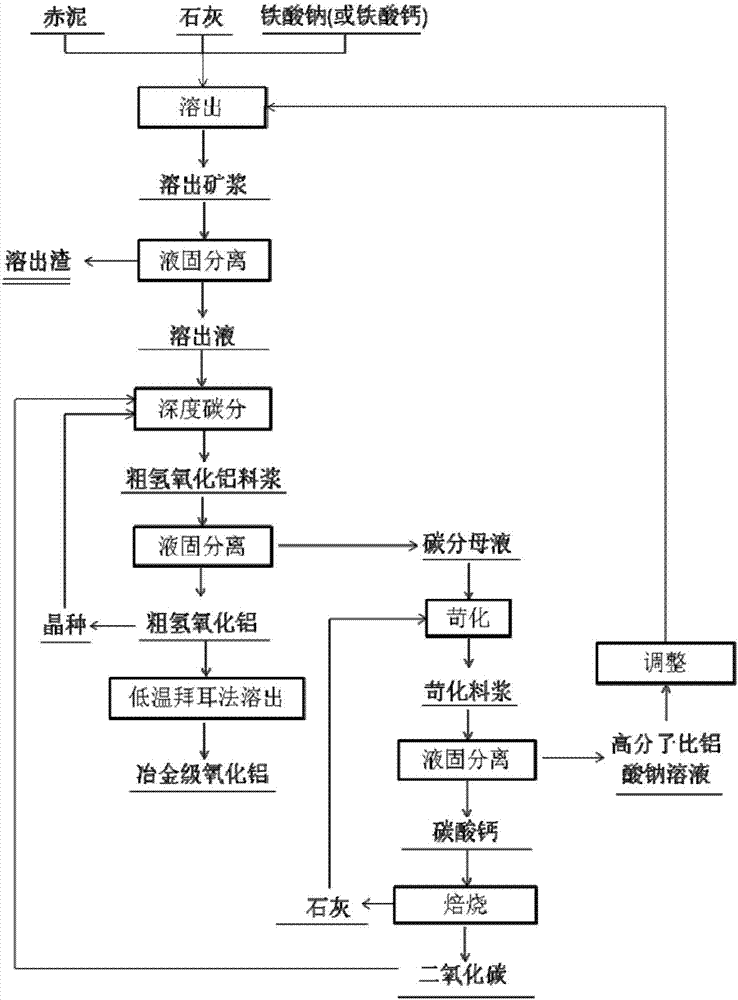 Method by using andradite one-step alkaline heat process to treat Bayer process red mud to produce metallurgical aluminum oxide