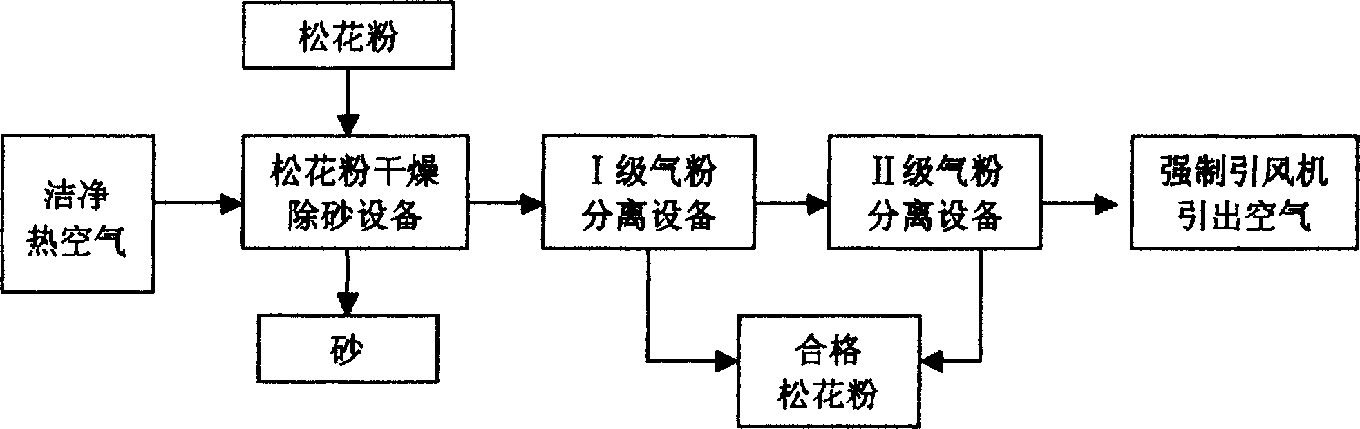 Pollen pini drying and sand-impurity-removing method