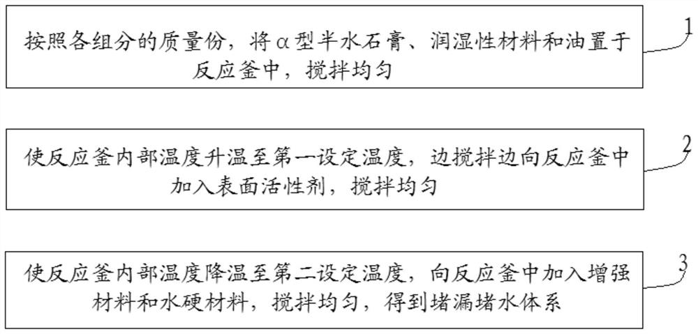 Plugging and water plugging system and preparation method thereof