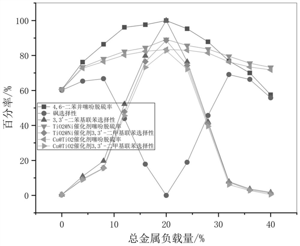 Hollow mesoporous copper/titanium dioxide/nickel catalyst for desulfurization as well as preparation and application thereof