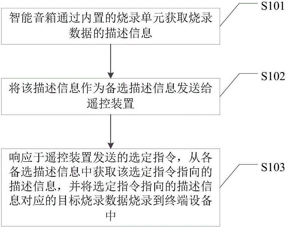 Burning method and device