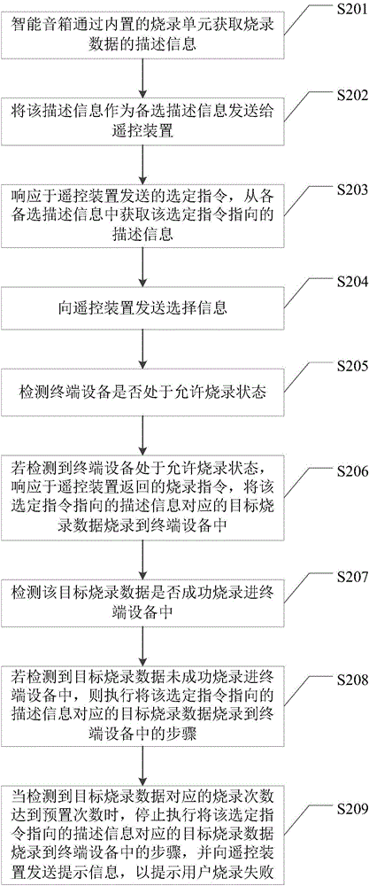 Burning method and device