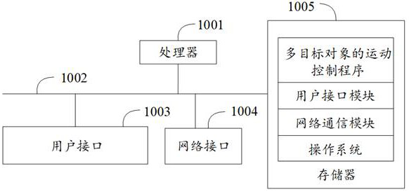 Multi-target object motion control method and device, terminal equipment and medium